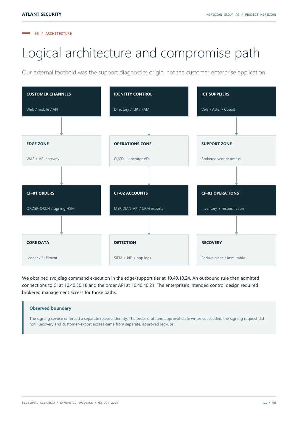 An enterprise is a connected system — page 11 of the fictional Meridian Group AG report. Text summary follows.